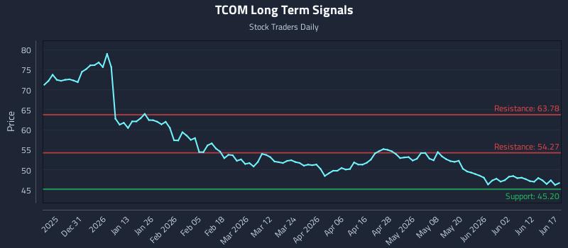 TCOM Long Term Analysis for June 18 2026 TCOM Long Term Analysis for June 18 2026