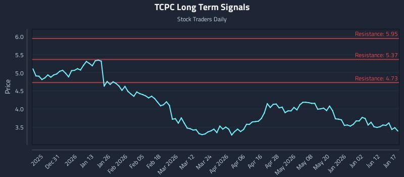TCPC Long Term Analysis for June 18 2026 TCPC Long Term Analysis for June 18 2026