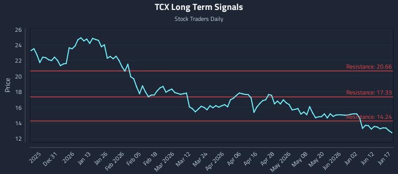 TCX Long Term Analysis for June 18 2026