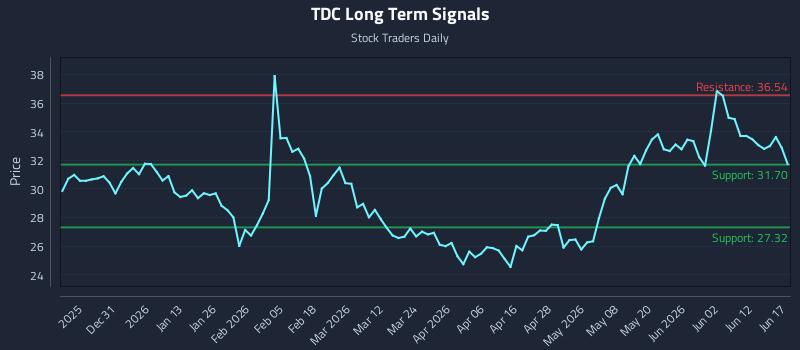 TDC