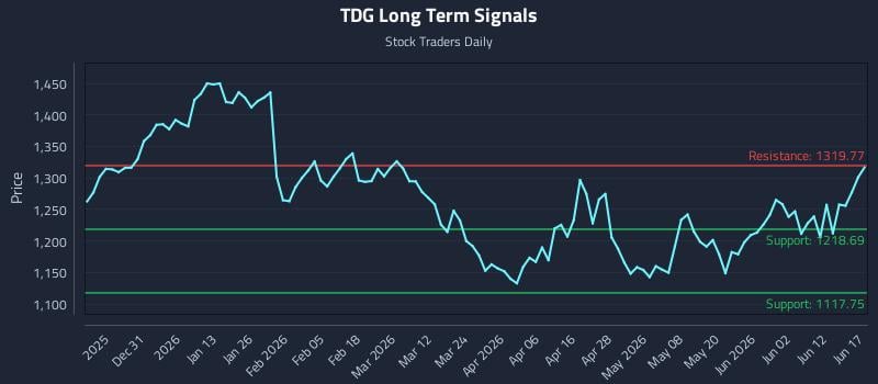 TDG Long Term Analysis for June 18 2026 TDG Long Term Analysis for June 18 2026