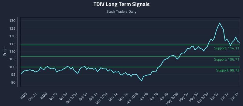 TDIV Long Term Analysis for June 18 2026 TDIV Long Term Analysis for June 18 2026