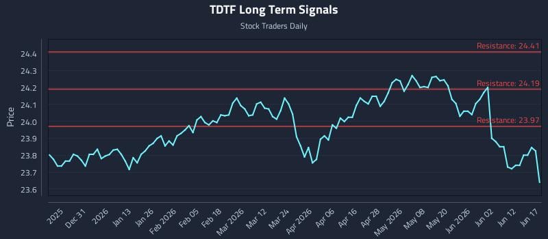 TDTF Long Term Analysis for June 18 2026 TDTF Long Term Analysis for June 18 2026
