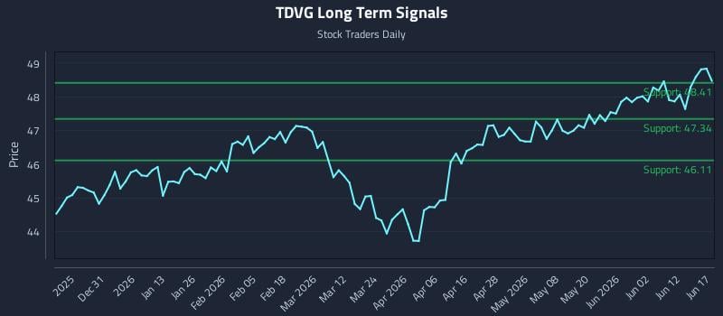 TDVG Long Term Analysis for June 18 2026 TDVG Long Term Analysis for June 18 2026