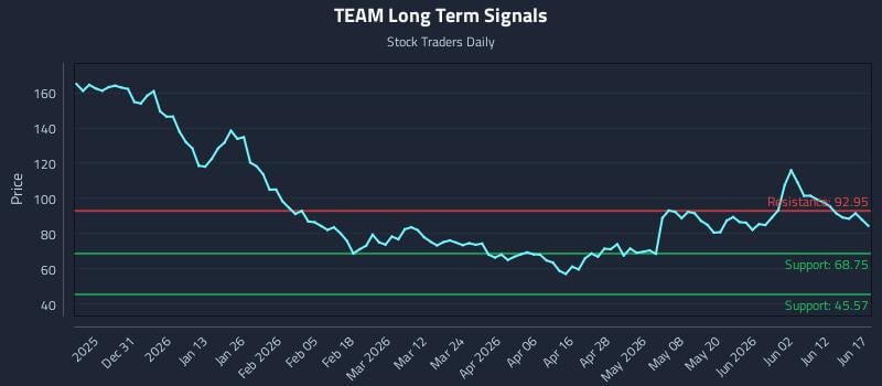 TEAM Long Term Analysis for June 18 2026 TEAM Long Term Analysis for June 18 2026