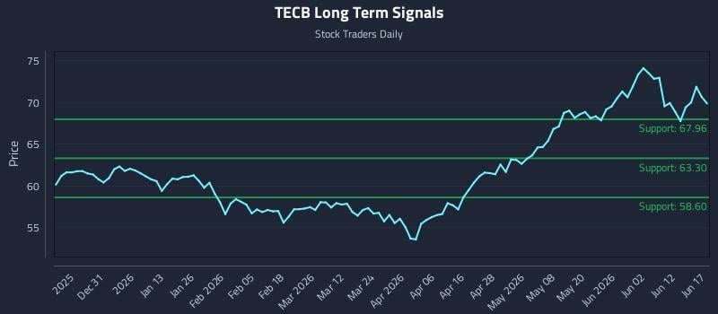 TECB Long Term Analysis for June 18 2026 TECB Long Term Analysis for June 18 2026