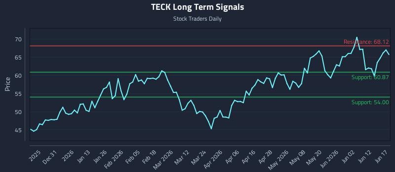 TECK Long Term Analysis for June 18 2026 TECK Long Term Analysis for June 18 2026