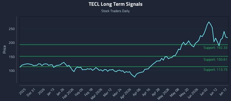 TECL Long Term Analysis for June 18 2026 TECL Long Term Analysis for June 18 2026