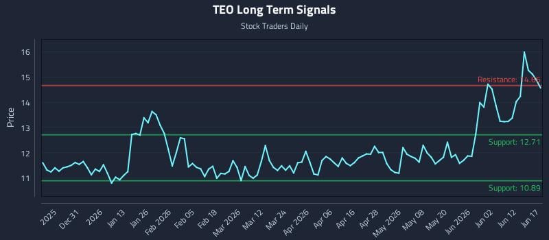 TEO Long Term Analysis for June 18 2026
