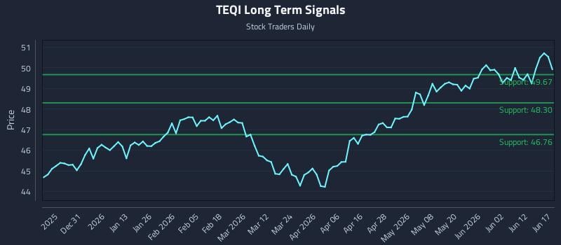 TEQI Long Term Analysis for June 18 2026 TEQI Long Term Analysis for June 18 2026