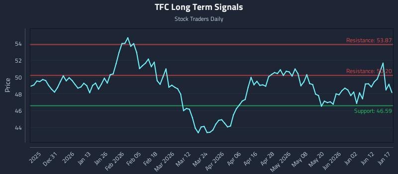 TFC Long Term Analysis for June 18 2026