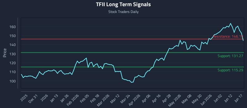 TFII Long Term Analysis for June 18 2026