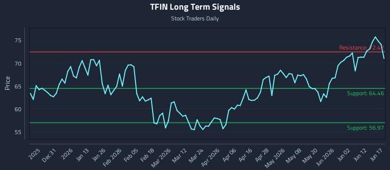 TFIN Long Term Analysis for June 18 2026 TFIN Long Term Analysis for June 18 2026