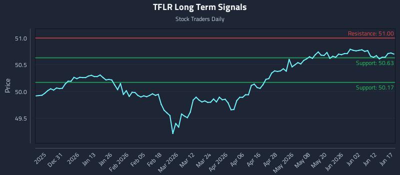TFLR Long Term Analysis for June 18 2026