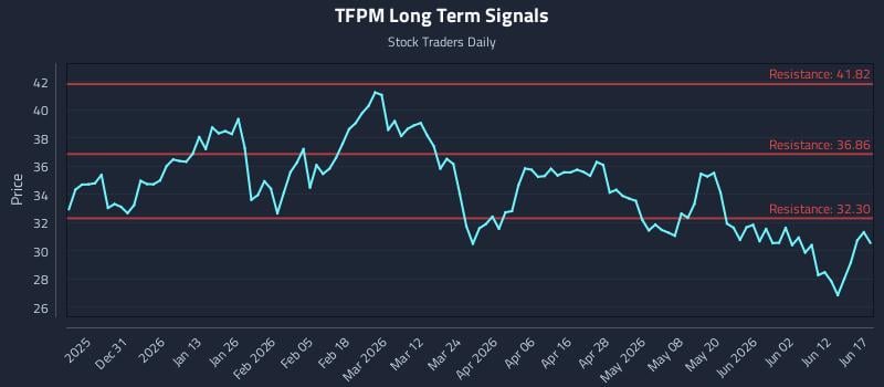 TFPM Long Term Analysis for June 18 2026 TFPM Long Term Analysis for June 18 2026