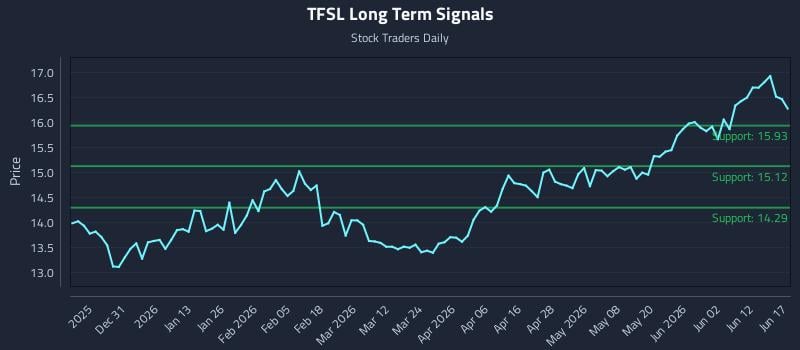 TFSL Long Term Analysis for June 18 2026 TFSL Long Term Analysis for June 18 2026