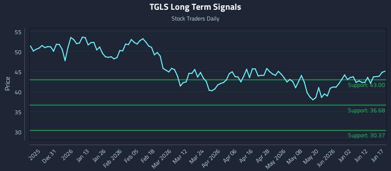 TGLS Long Term Analysis for June 18 2026