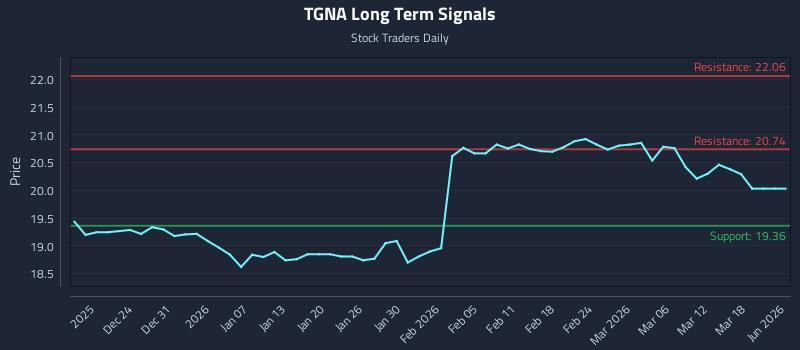 TGNA Long Term Analysis for June 18 2026 TGNA Long Term Analysis for June 18 2026