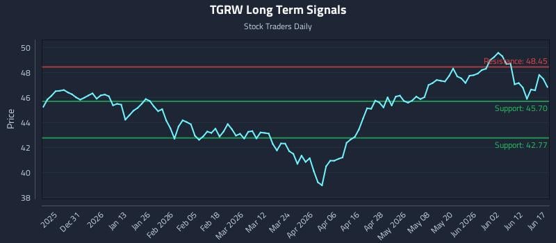 TGRW Long Term Analysis for June 18 2026 TGRW Long Term Analysis for June 18 2026
