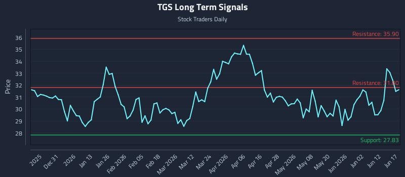 TGS Long Term Analysis for June 18 2026 TGS Long Term Analysis for June 18 2026