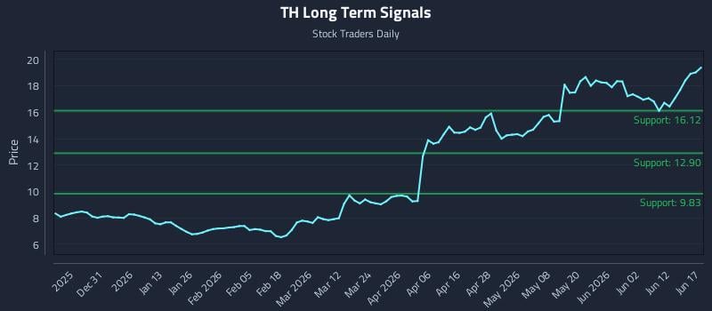 TH Long Term Analysis for June 18 2026 TH Long Term Analysis for June 18 2026