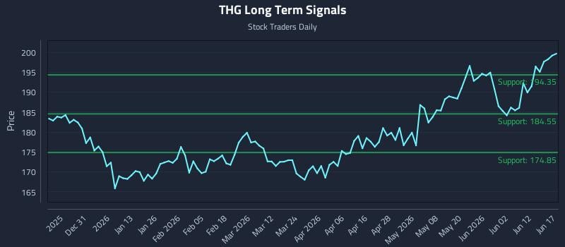 THG Long Term Analysis for June 18 2026
