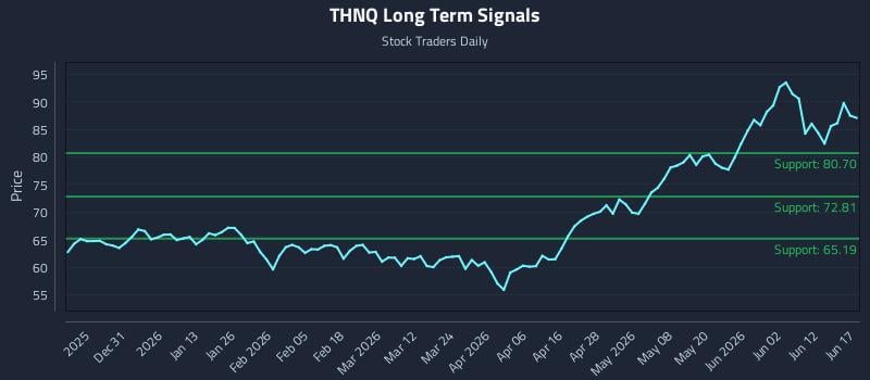 THNQ Long Term Analysis for June 18 2026