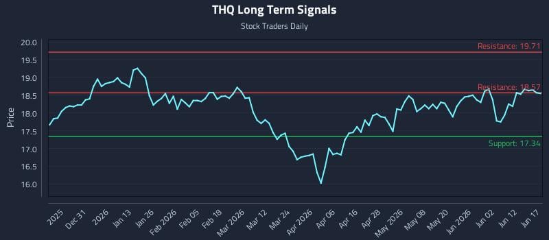 THQ Long Term Analysis for June 18 2026