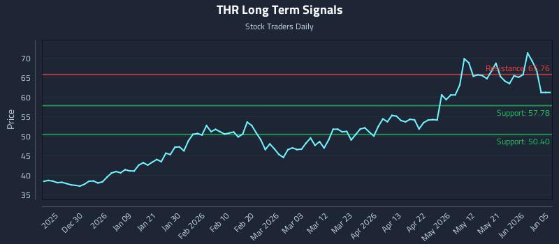 THR Long Term Analysis for June 18 2026
