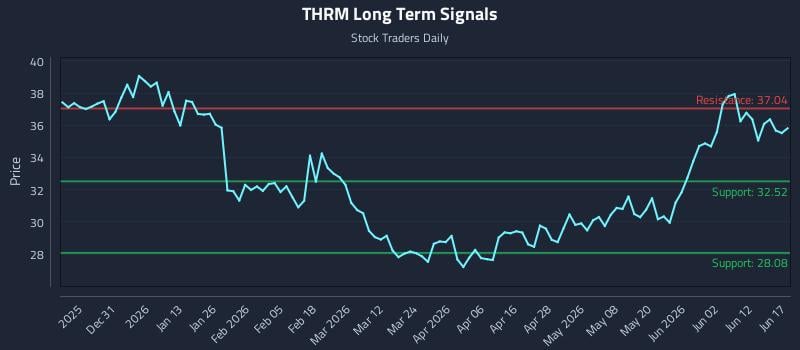 THRM Long Term Analysis for June 18 2026 THRM Long Term Analysis for June 18 2026