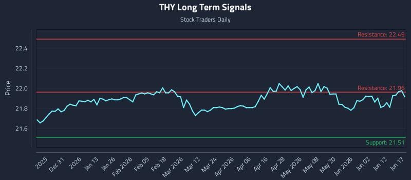 THY Long Term Analysis for June 18 2026