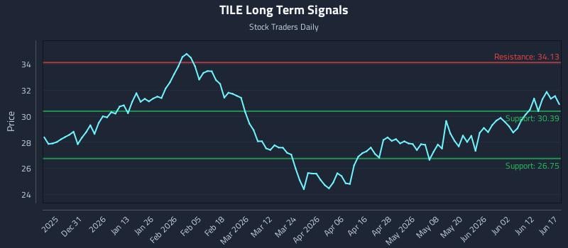 TILE Long Term Analysis for June 18 2026