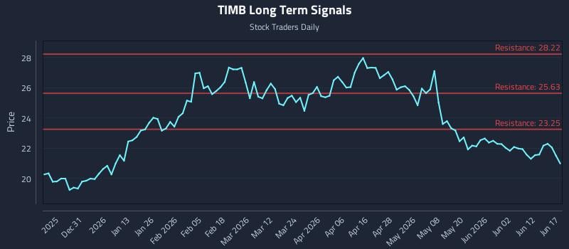 TIMB Long Term Analysis for June 18 2026