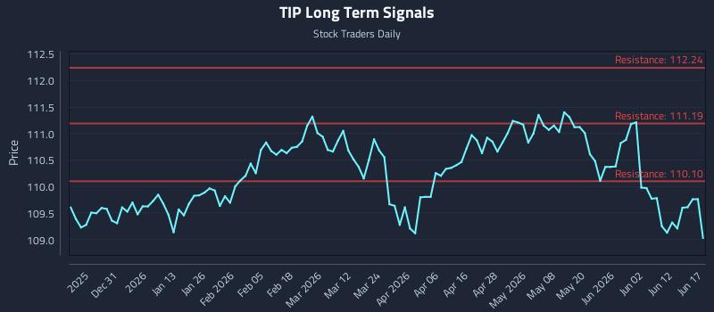TIP Long Term Analysis for June 18 2026