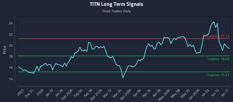 TITN Long Term Analysis for June 18 2026 TITN Long Term Analysis for June 18 2026