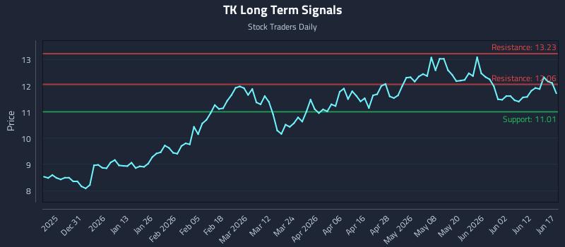TK Long Term Analysis for June 18 2026