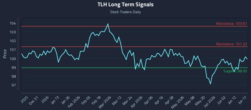 TLH Long Term Analysis for June 18 2026