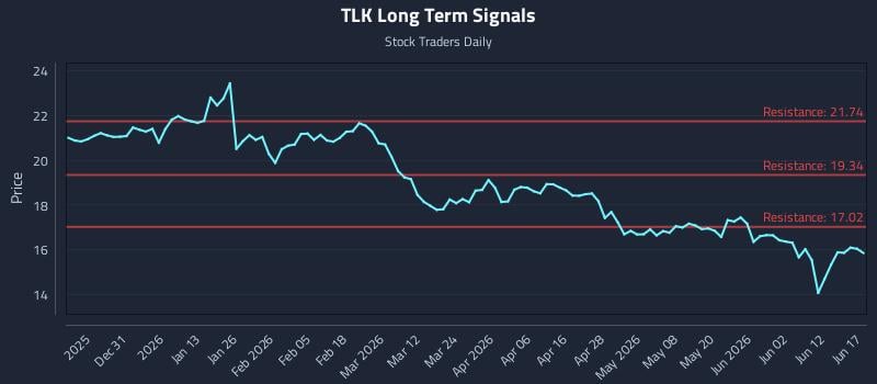 TLK Long Term Analysis for June 18 2026 TLK Long Term Analysis for June 18 2026