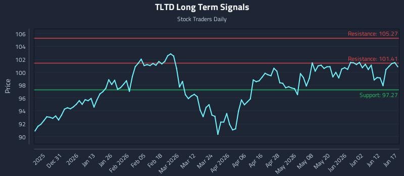 TLTD Long Term Analysis for June 18 2026 TLTD Long Term Analysis for June 18 2026