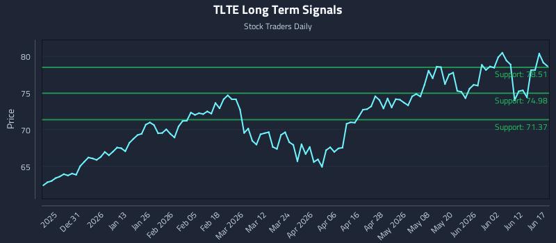 TLTE Long Term Analysis for June 18 2026