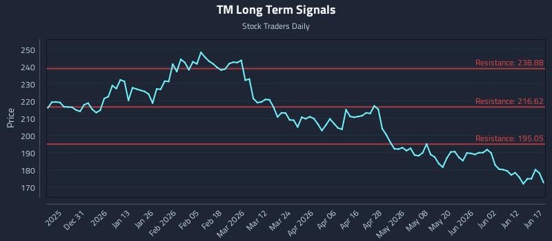 TM Long Term Analysis for June 18 2026