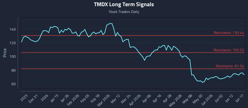 TMDX Long Term Analysis for June 18 2026 TMDX Long Term Analysis for June 18 2026
