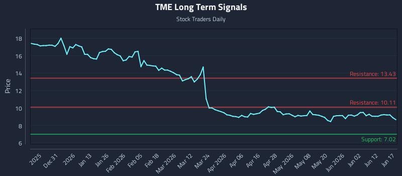 TME Long Term Analysis for June 18 2026 TME Long Term Analysis for June 18 2026