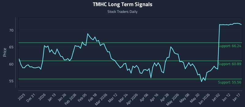 TMHC Long Term Analysis for June 18 2026