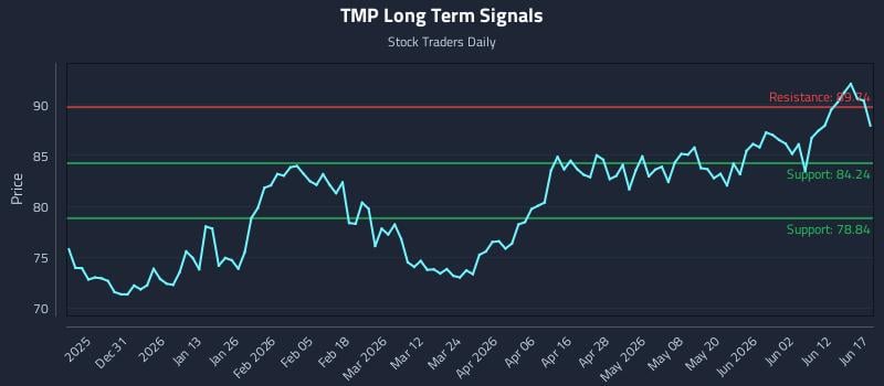 TMP Long Term Analysis for June 18 2026 TMP Long Term Analysis for June 18 2026