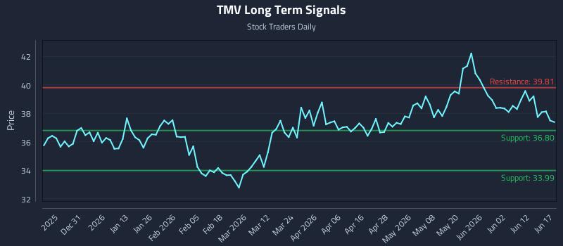 TMV Long Term Analysis for June 18 2026