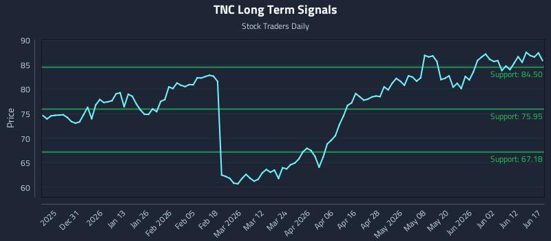 TNC Long Term Analysis for June 18 2026 TNC Long Term Analysis for June 18 2026