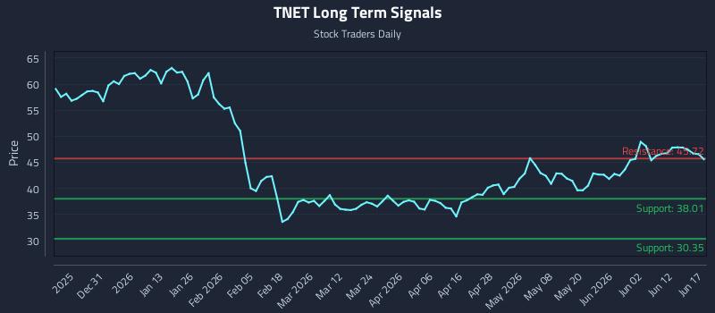 TNET Long Term Analysis for June 18 2026 TNET Long Term Analysis for June 18 2026