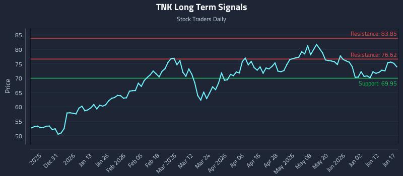 TNK Long Term Analysis for June 18 2026 TNK Long Term Analysis for June 18 2026