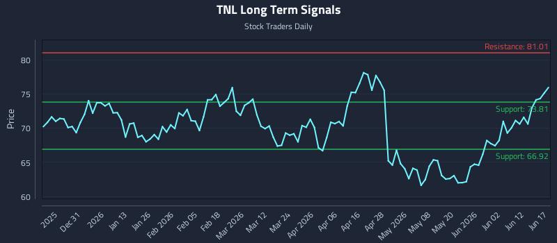 TNL Long Term Analysis for June 18 2026